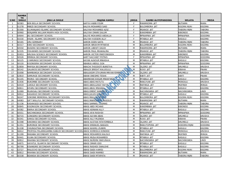 Orodha ya Majina ya Waliochaguliwa JKT Form six 2026 Haya Hapa Yote